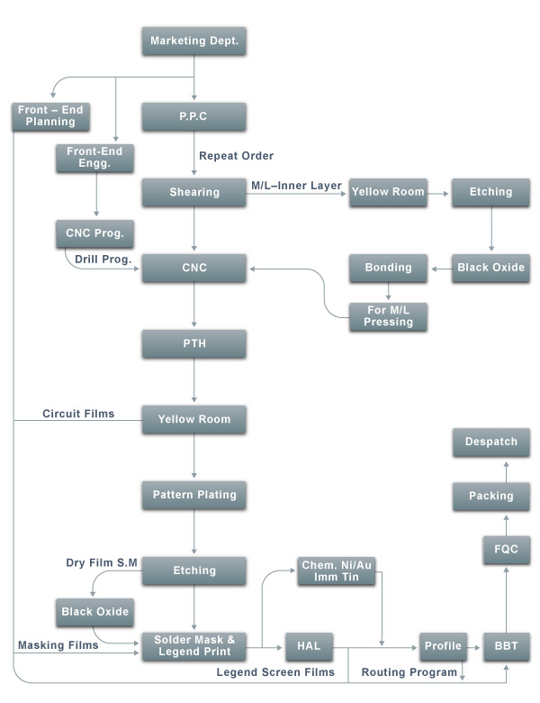 Pcb Manufacturing Flow Chart